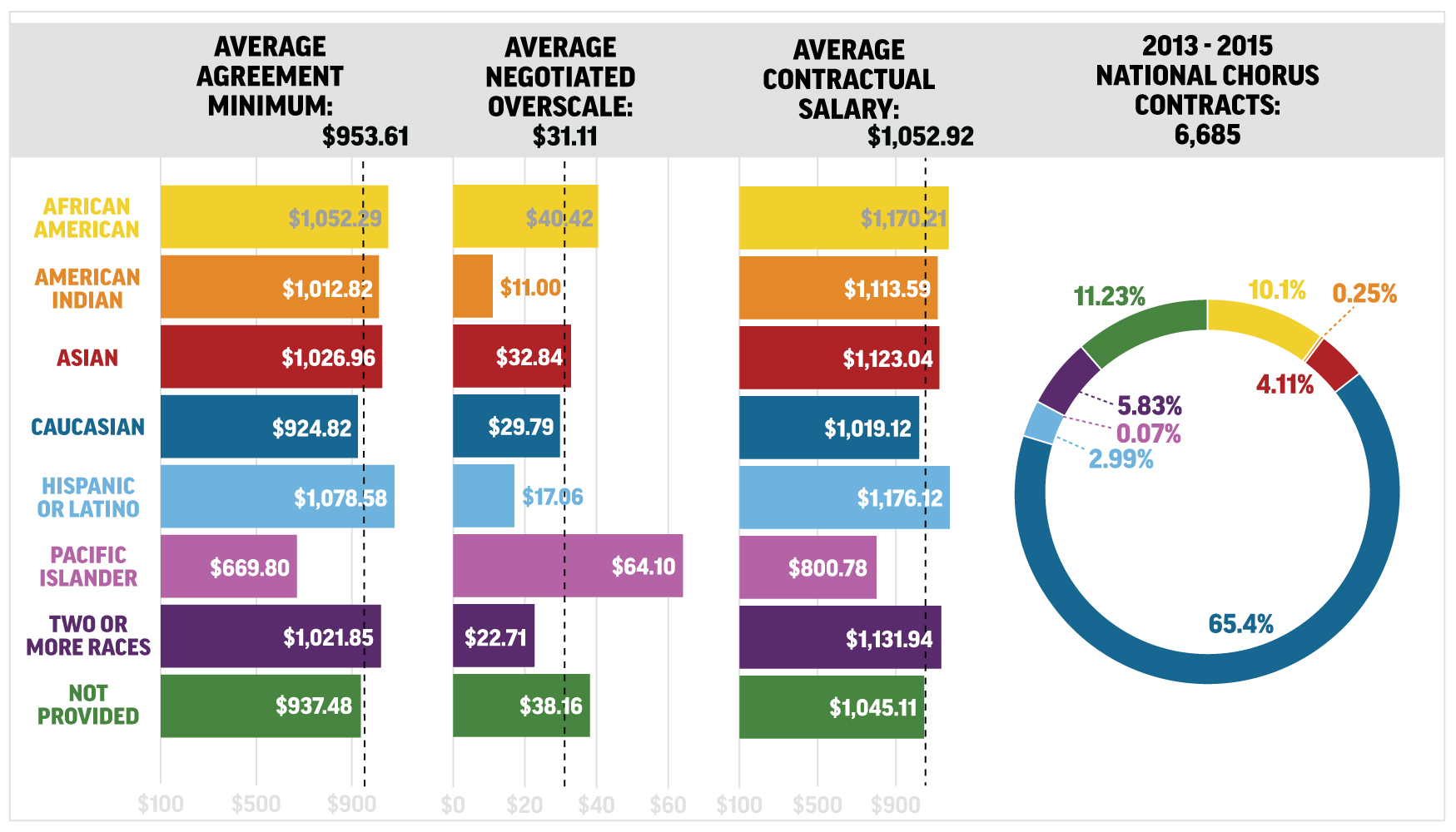 Statistics for Agreement Minimum, Negotiated Overscale and Average Contractual Salary compared by race.