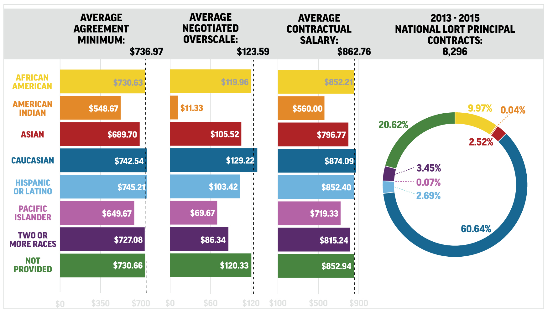 Statistics for Agreement Minimum, Negotiated Overscale and Average Contractual Salary compared by race.