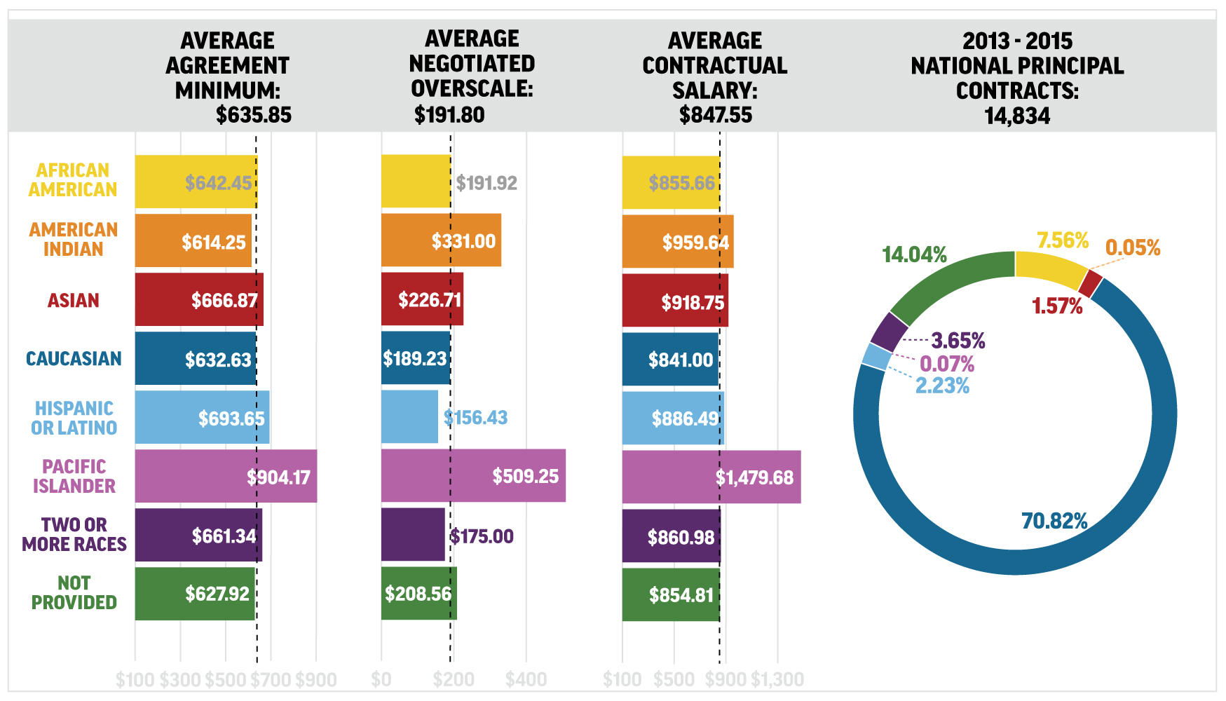 Statistics for Agreement Minimum, Negotiated Overscale and Average Contractual Salary compared by race.